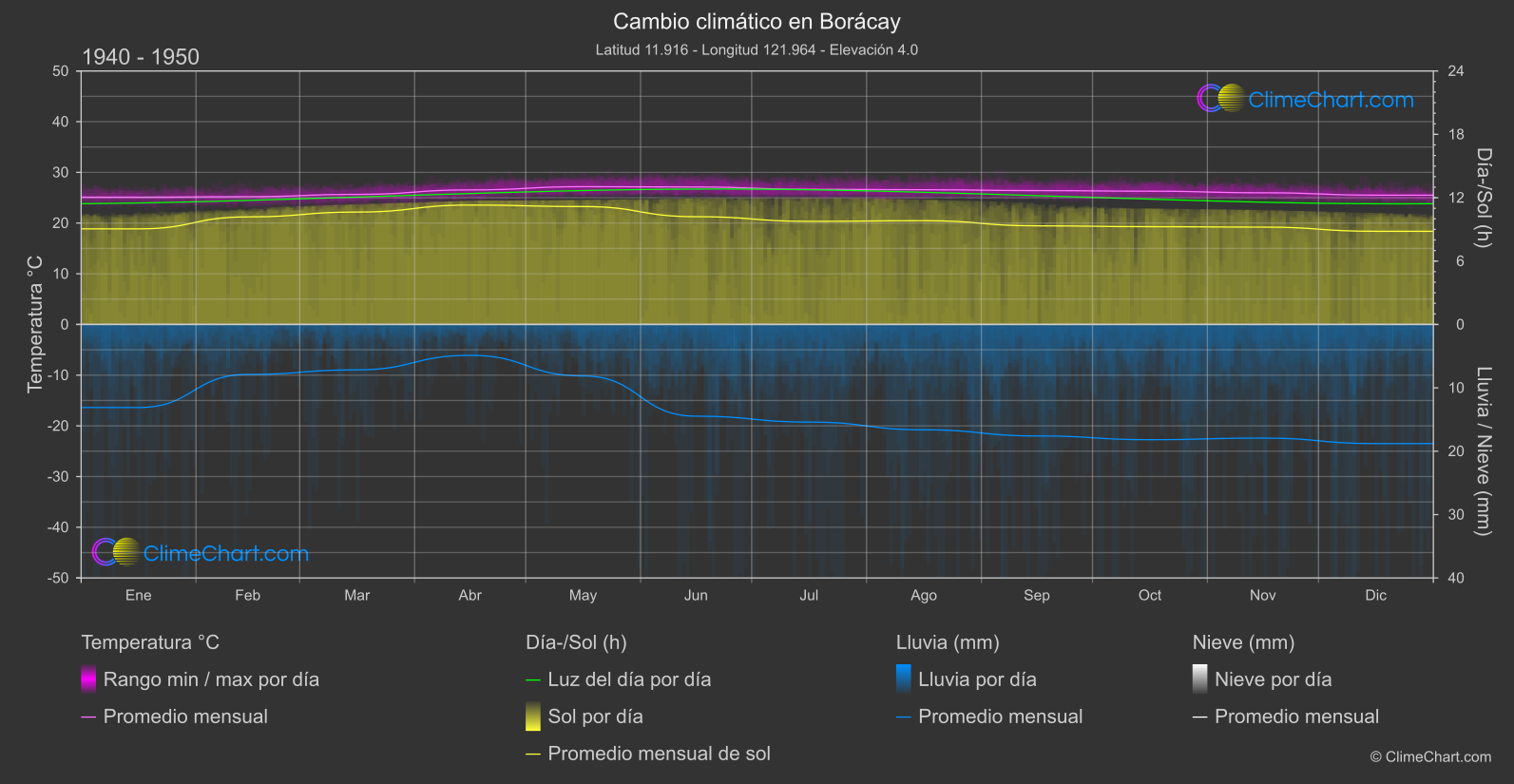 Cambio Climático 1940 - 1950: Borácay (Filipinas)