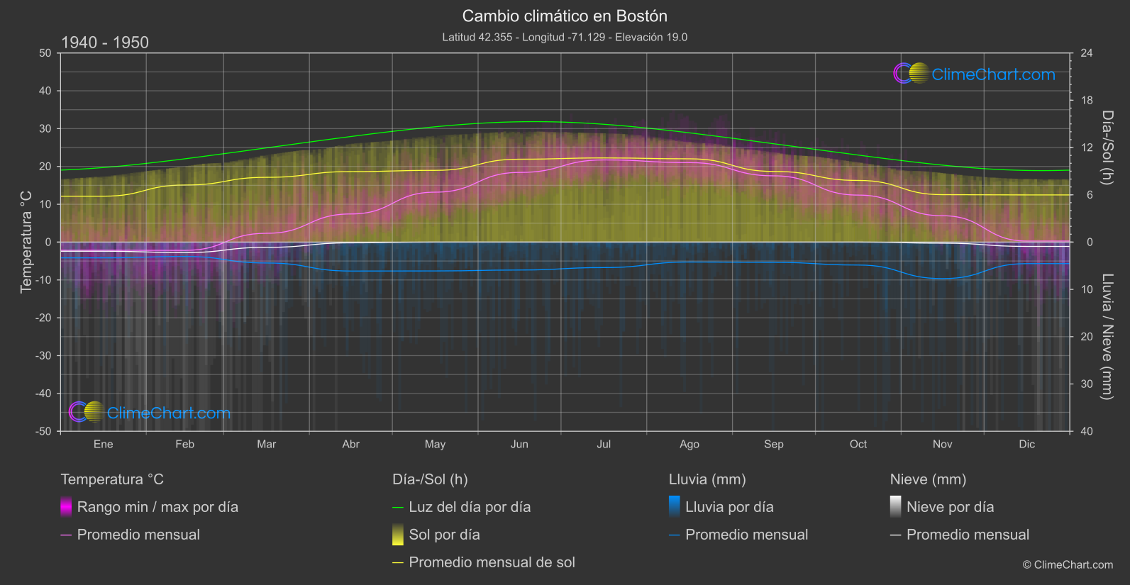 Cambio Climático 1940 - 1950: Bostón (Estados Unidos de América)