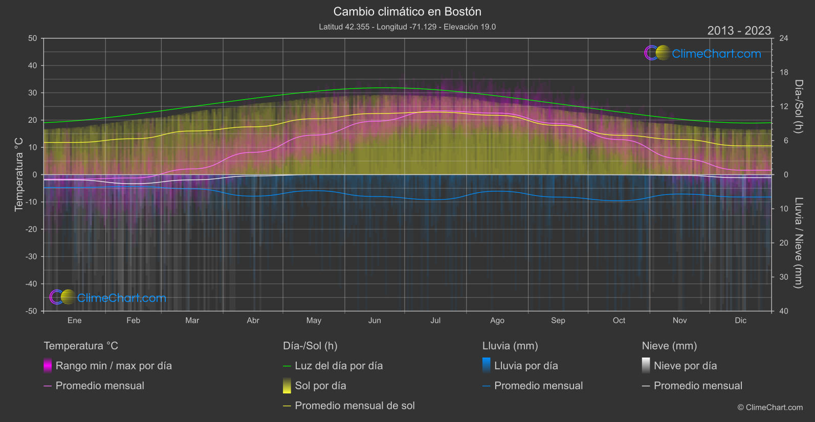 Cambio Climático 2013 - 2023: Bostón (Estados Unidos de América)