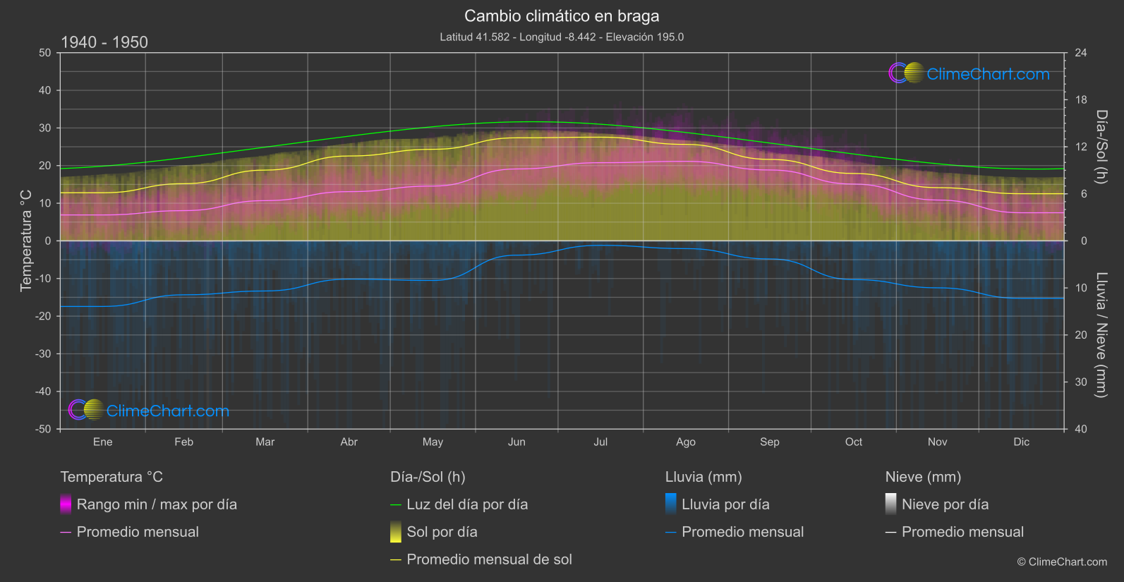 Cambio Climático 1940 - 1950: braga (Portugal)