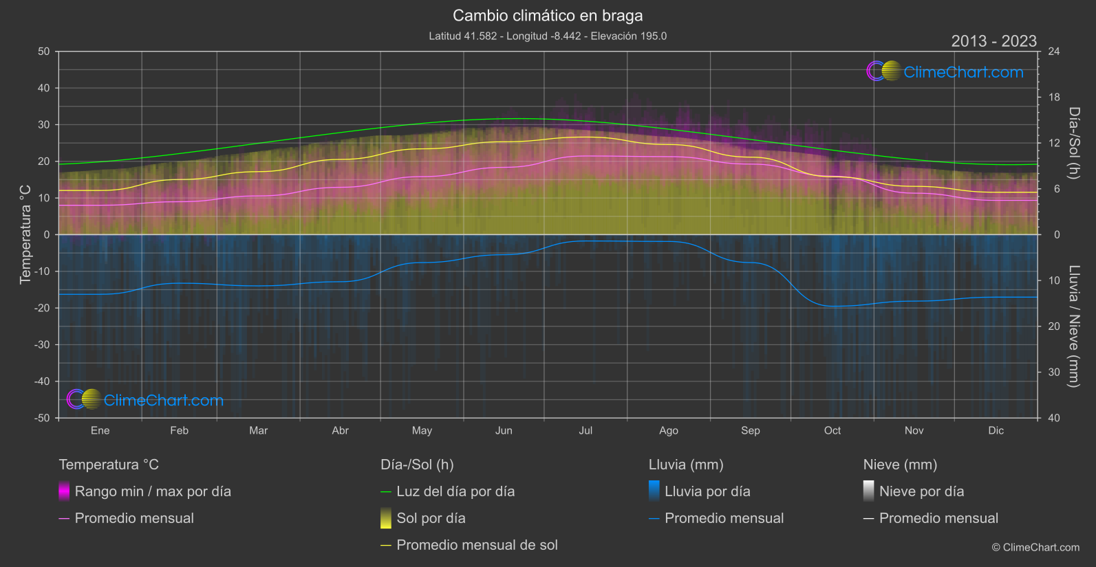 Cambio Climático 2013 - 2023: braga (Portugal)