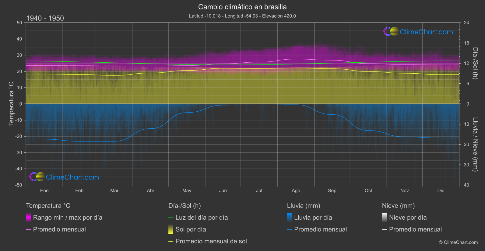 Cambio Climático 1940 - 1950: brasilia (Brasil)