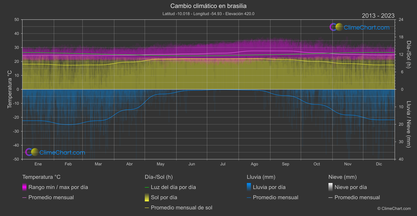 Cambio Climático 2013 - 2023: brasilia (Brasil)