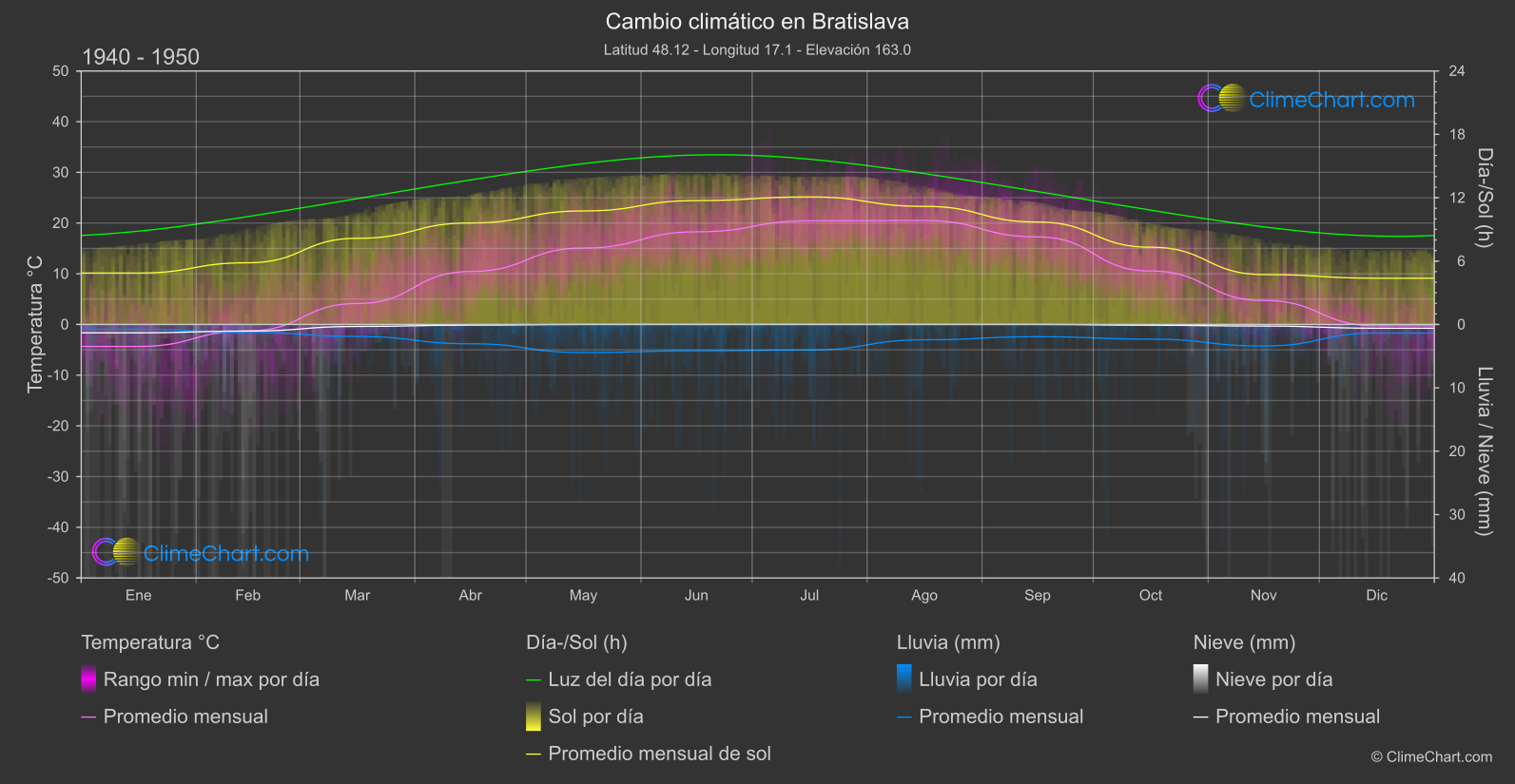 Cambio Climático 1940 - 1950: Bratislava (Eslovaquia)