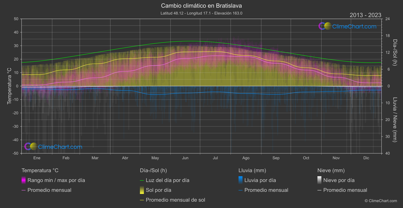 Cambio Climático 2013 - 2023: Bratislava (Eslovaquia)