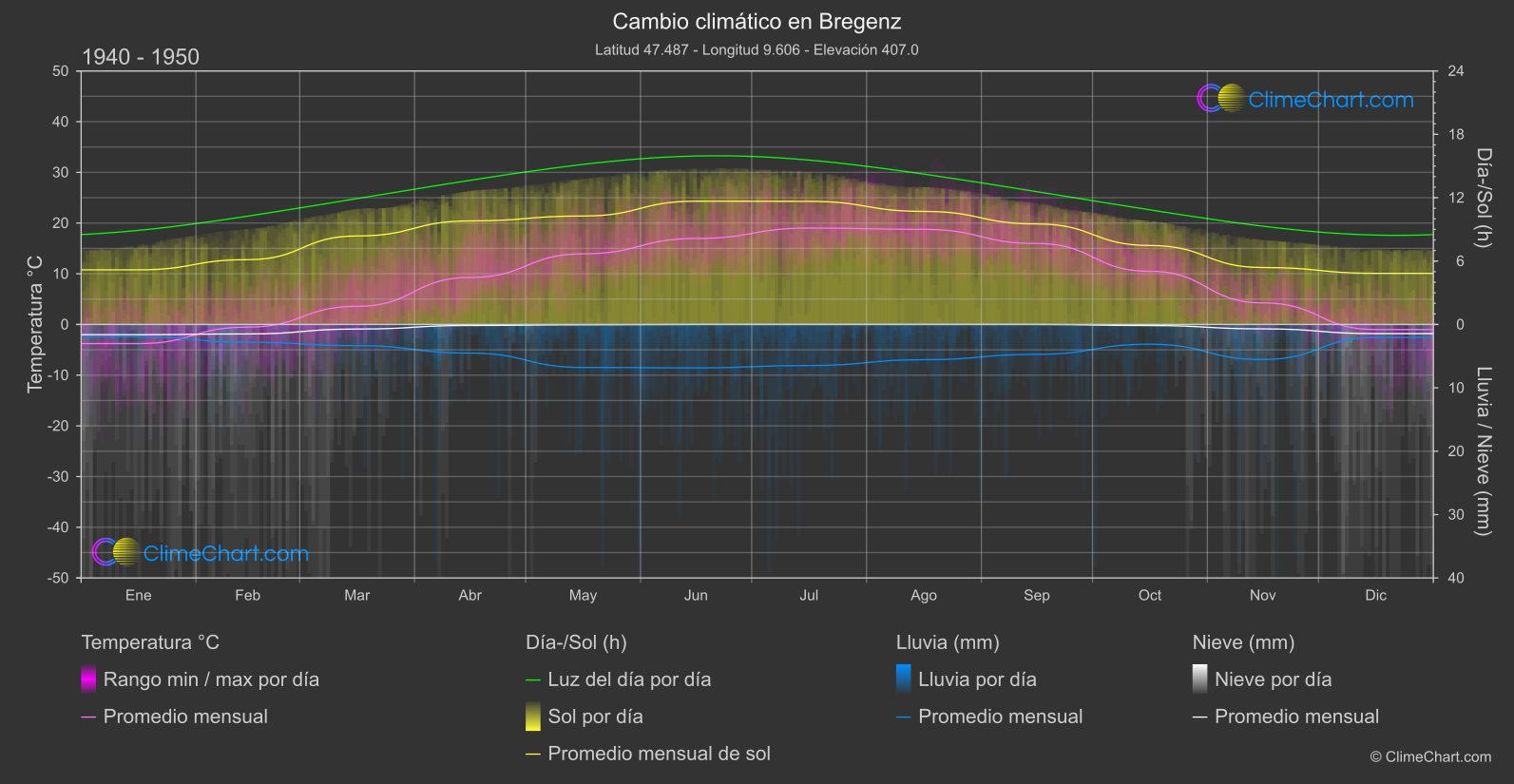 Cambio Climático 1940 - 1950: Bregenz (Austria)