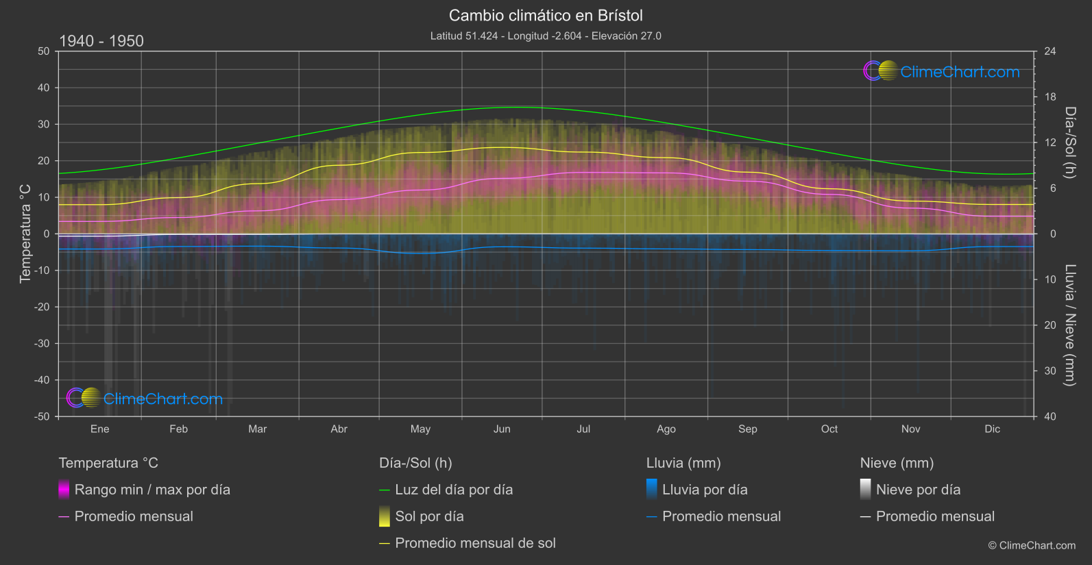 Cambio Climático 1940 - 1950: Brístol (Gran Bretaña)