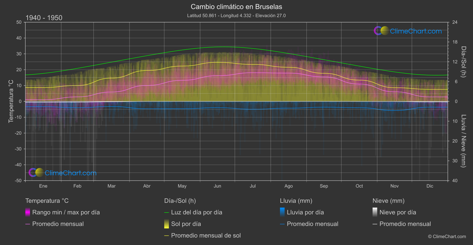 Cambio Climático 1940 - 1950: Bruselas (Bélgica)