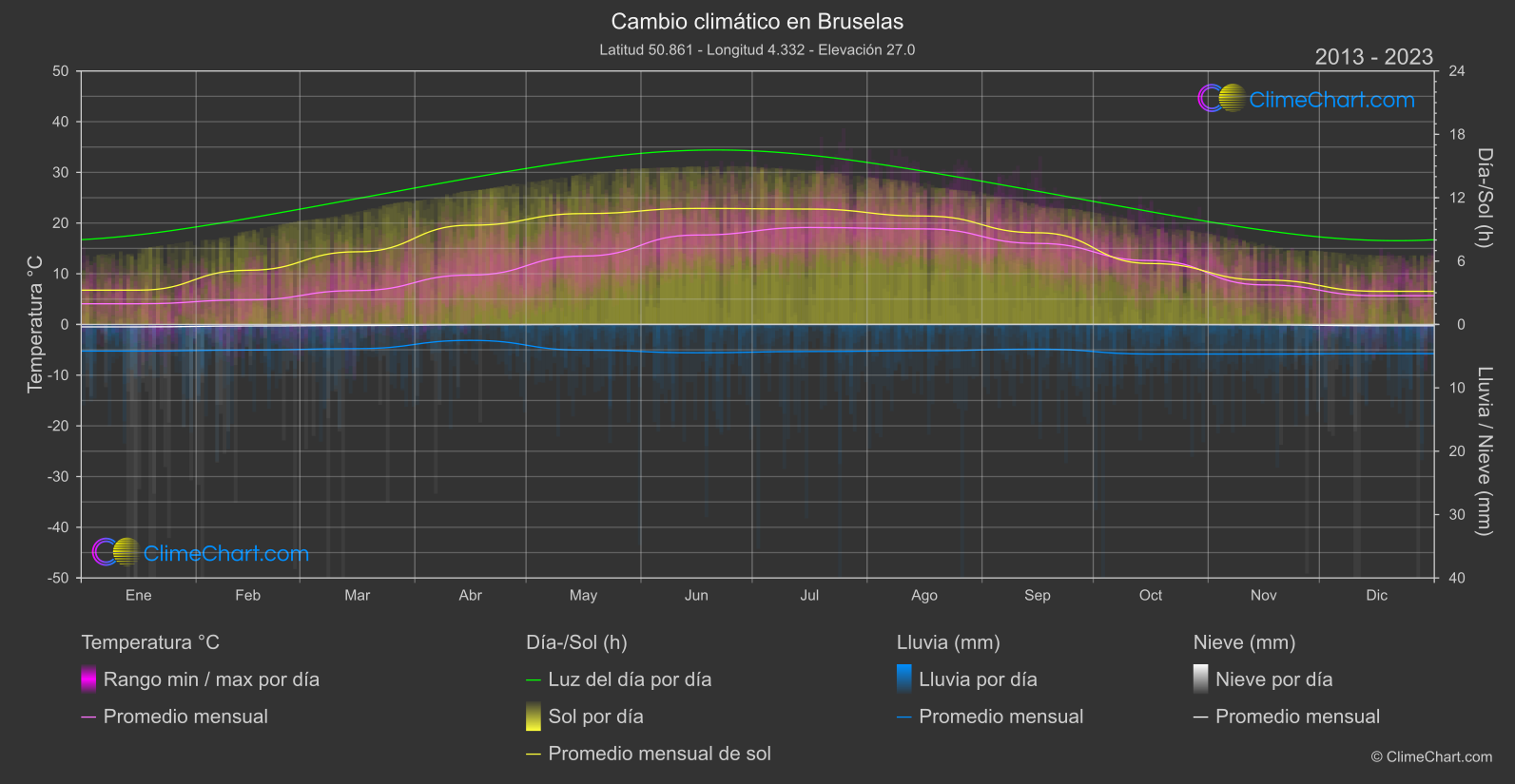 Cambio Climático 2013 - 2023: Bruselas (Bélgica)