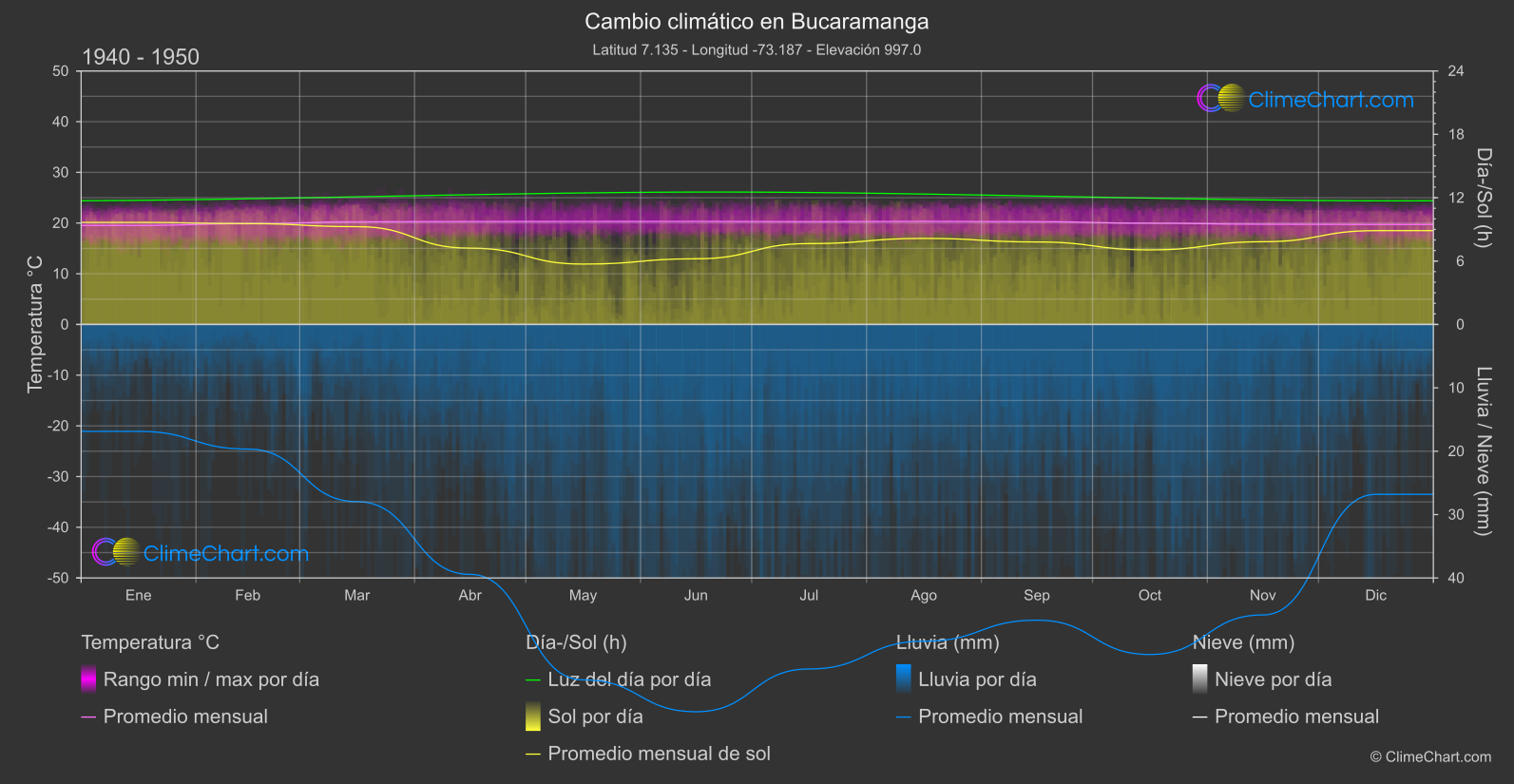 Cambio Climático 1940 - 1950: Bucaramanga (Colombia)