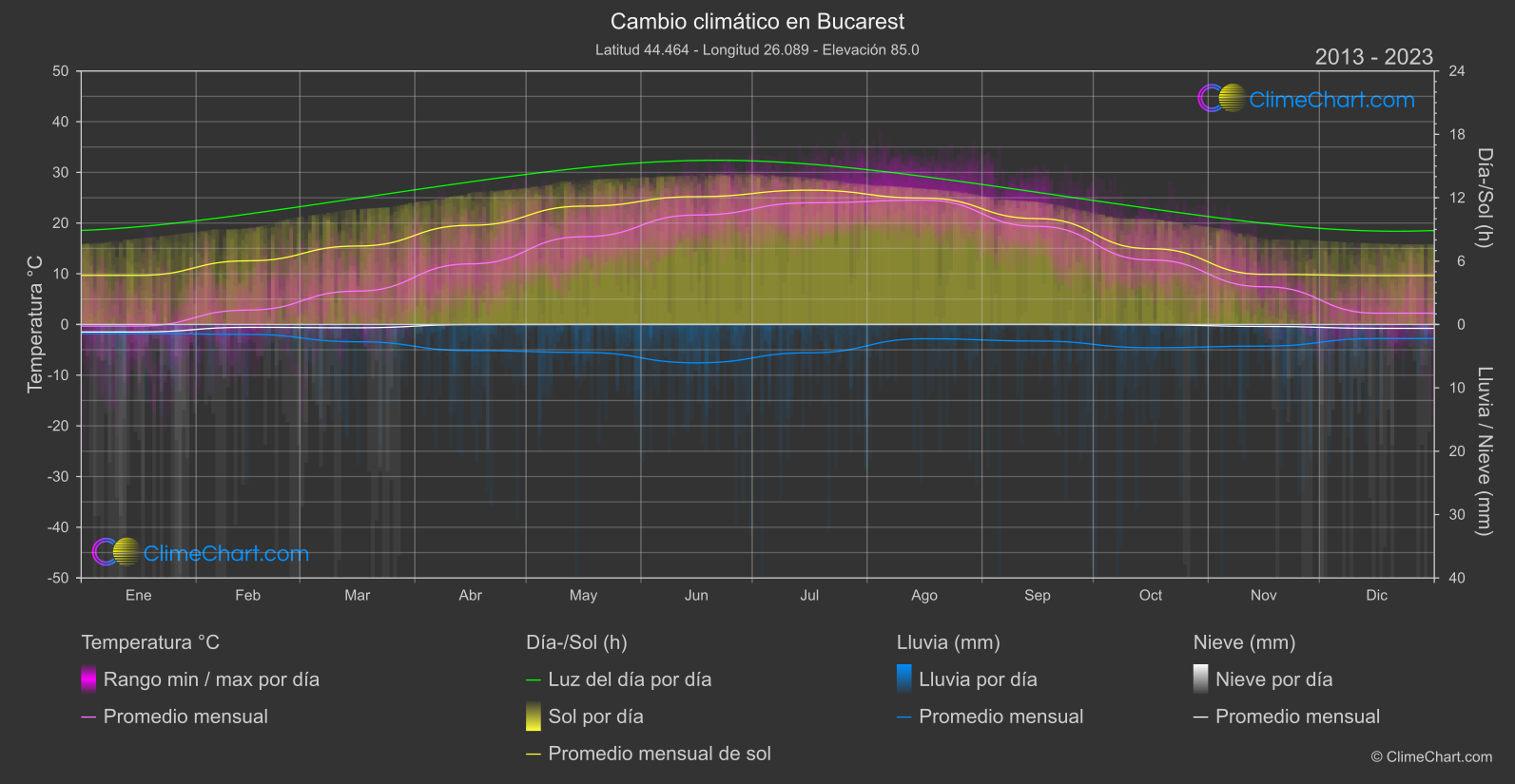 Cambio Climático 2013 - 2023: Bucarest (Rumania)