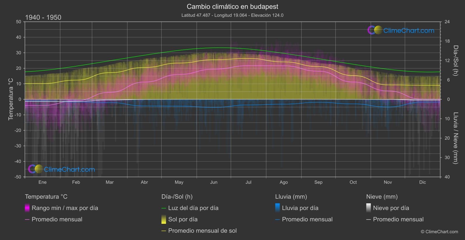 Cambio Climático 1940 - 1950: budapest (Hungría)