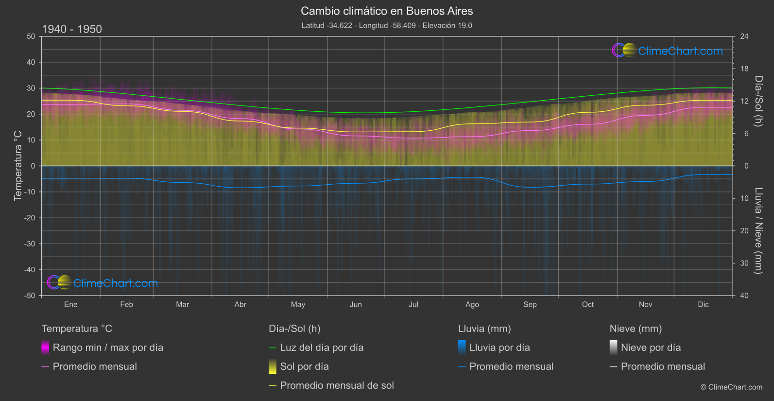 Cambio Climático 1940 - 1950: Buenos Aires (Argentina)