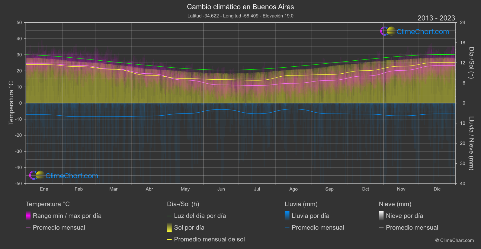 Cambio Climático 2013 - 2023: Buenos Aires (Argentina)