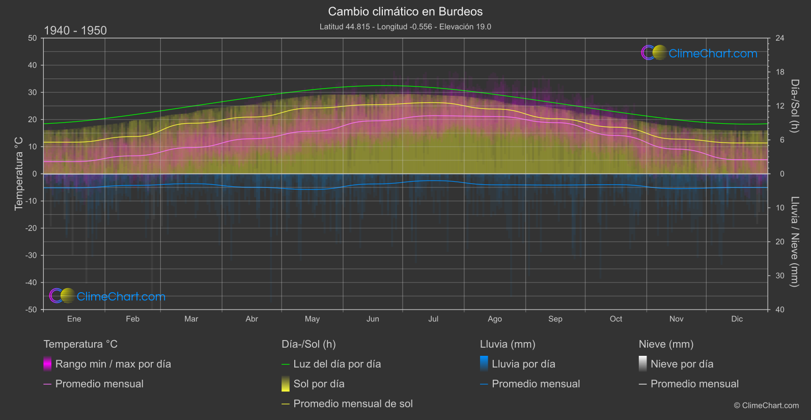 Cambio Climático 1940 - 1950: Burdeos (Francia)