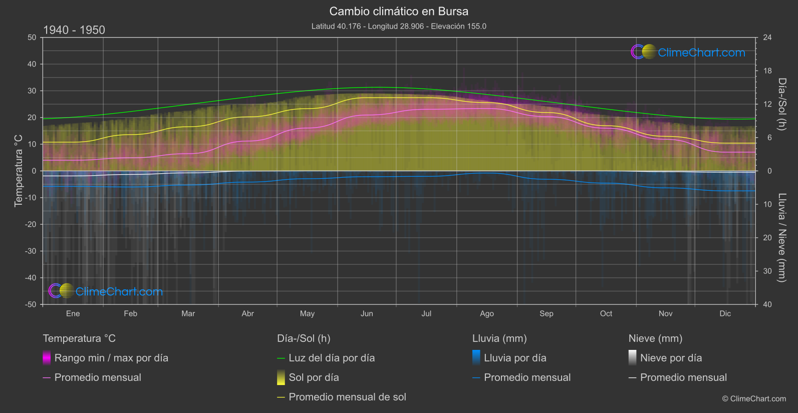 Cambio Climático 1940 - 1950: Bursa (Turquía)