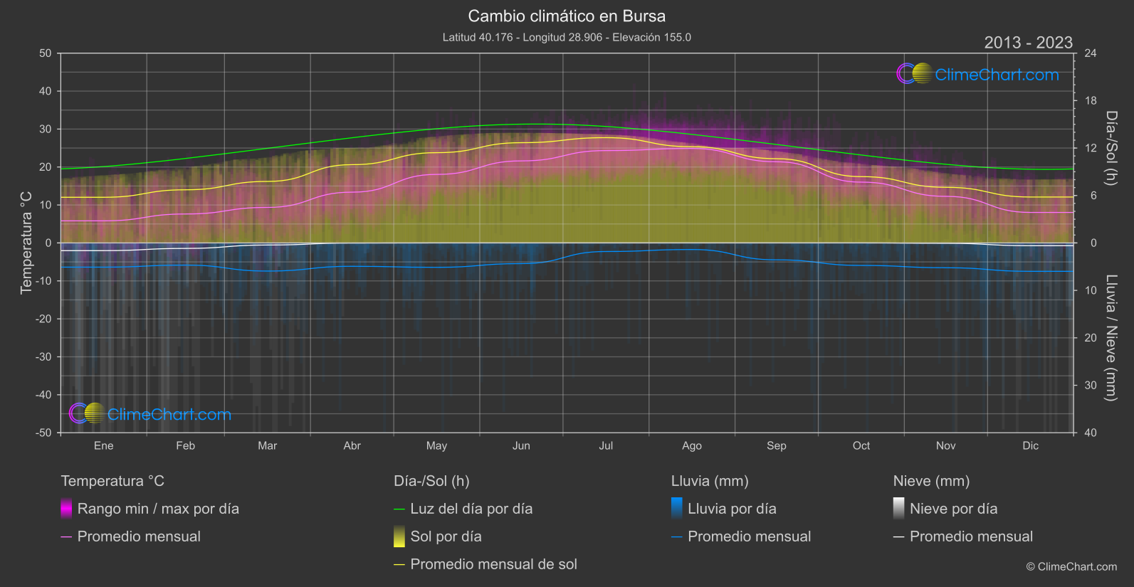 Cambio Climático 2013 - 2023: Bursa (Turquía)