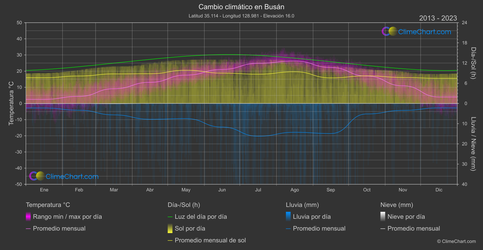 Cambio Climático 2013 - 2023: Busán (Corea del Sur)