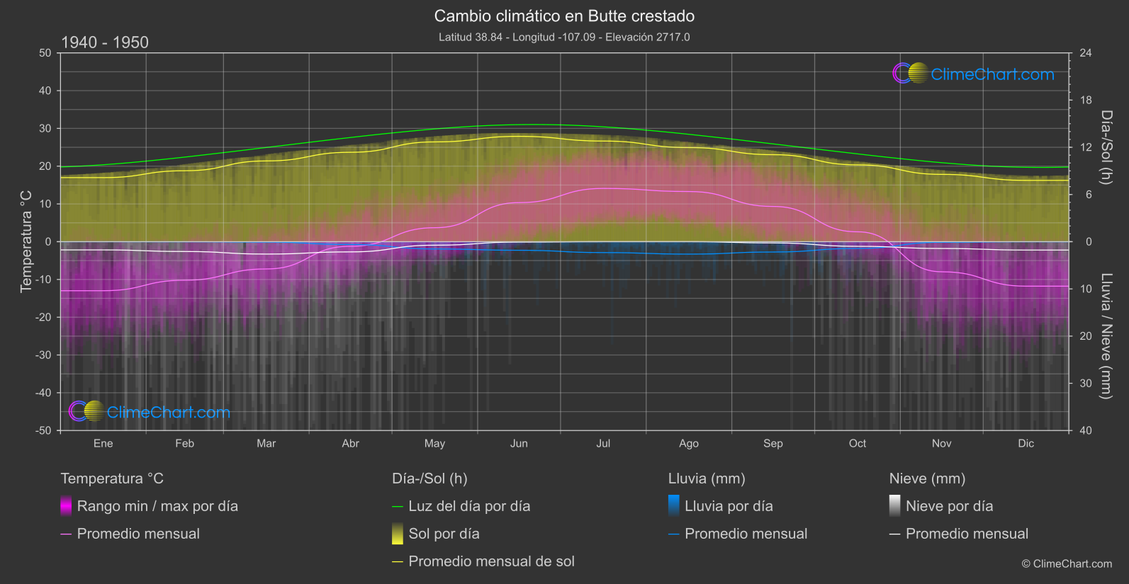 Cambio Climático 1940 - 1950: Butte crestado (Estados Unidos de América)