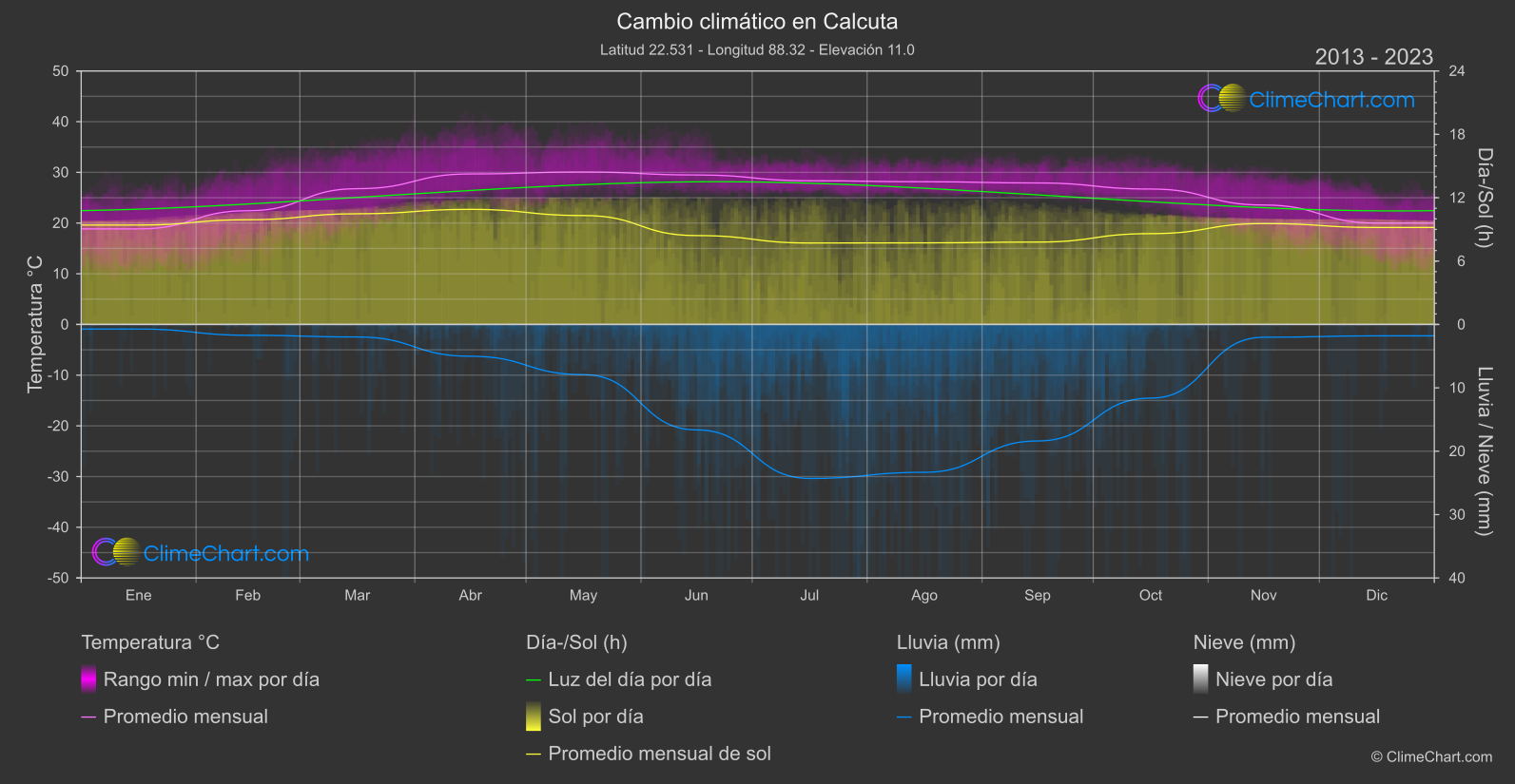 Cambio Climático 2013 - 2023: Calcuta (India)