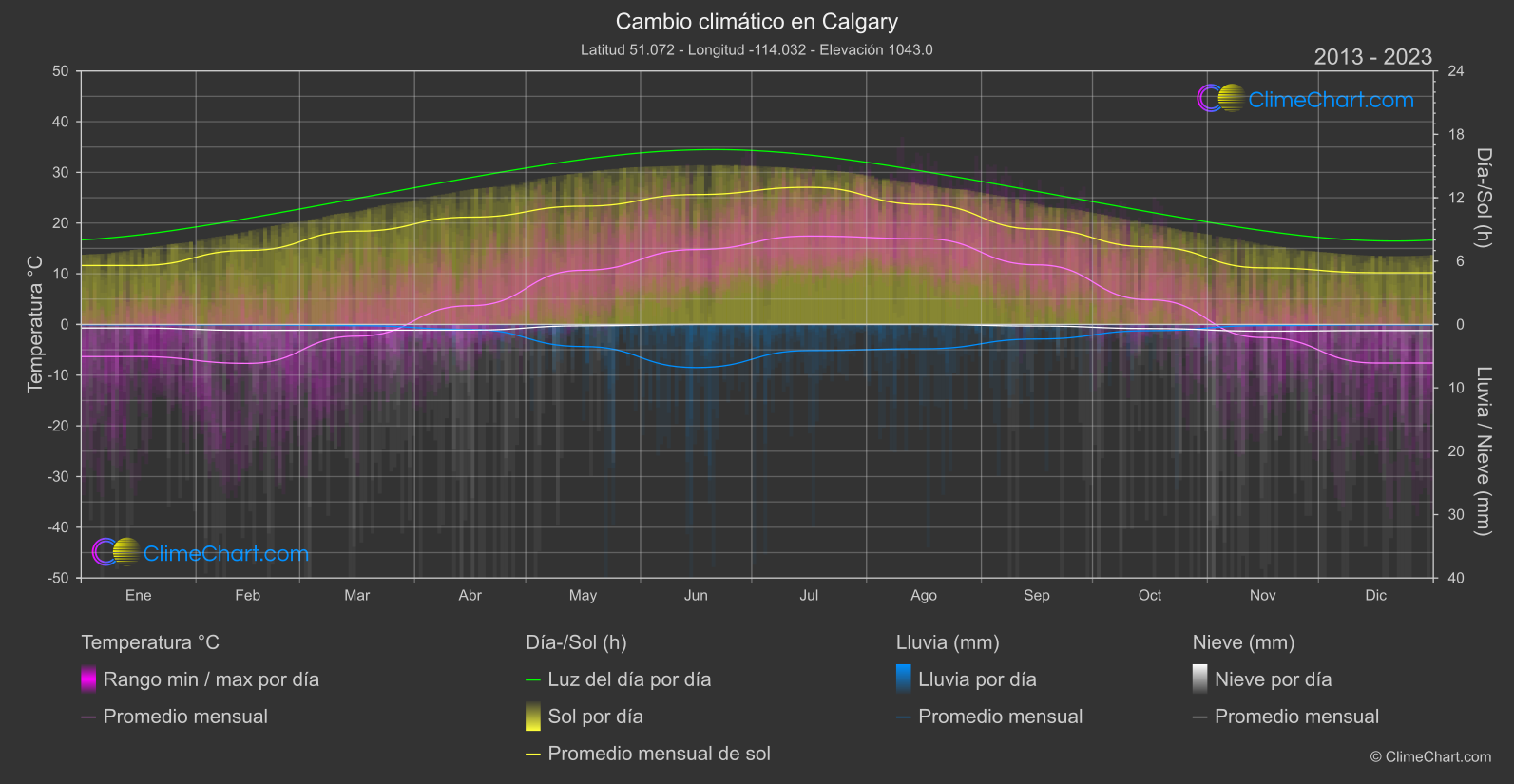 Cambio Climático 2013 - 2023: Calgary (Canadá)