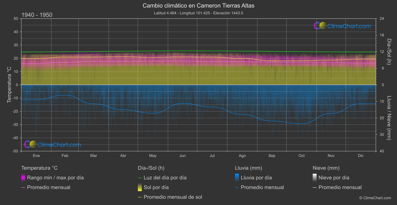 Cambio Climático 1940 - 1950: Cameron Tierras Altas (Malasia)