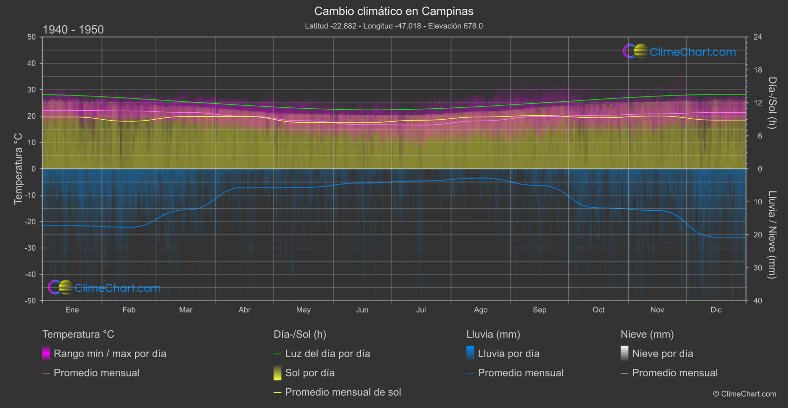 Cambio Climático 1940 - 1950: Campinas (Brasil)