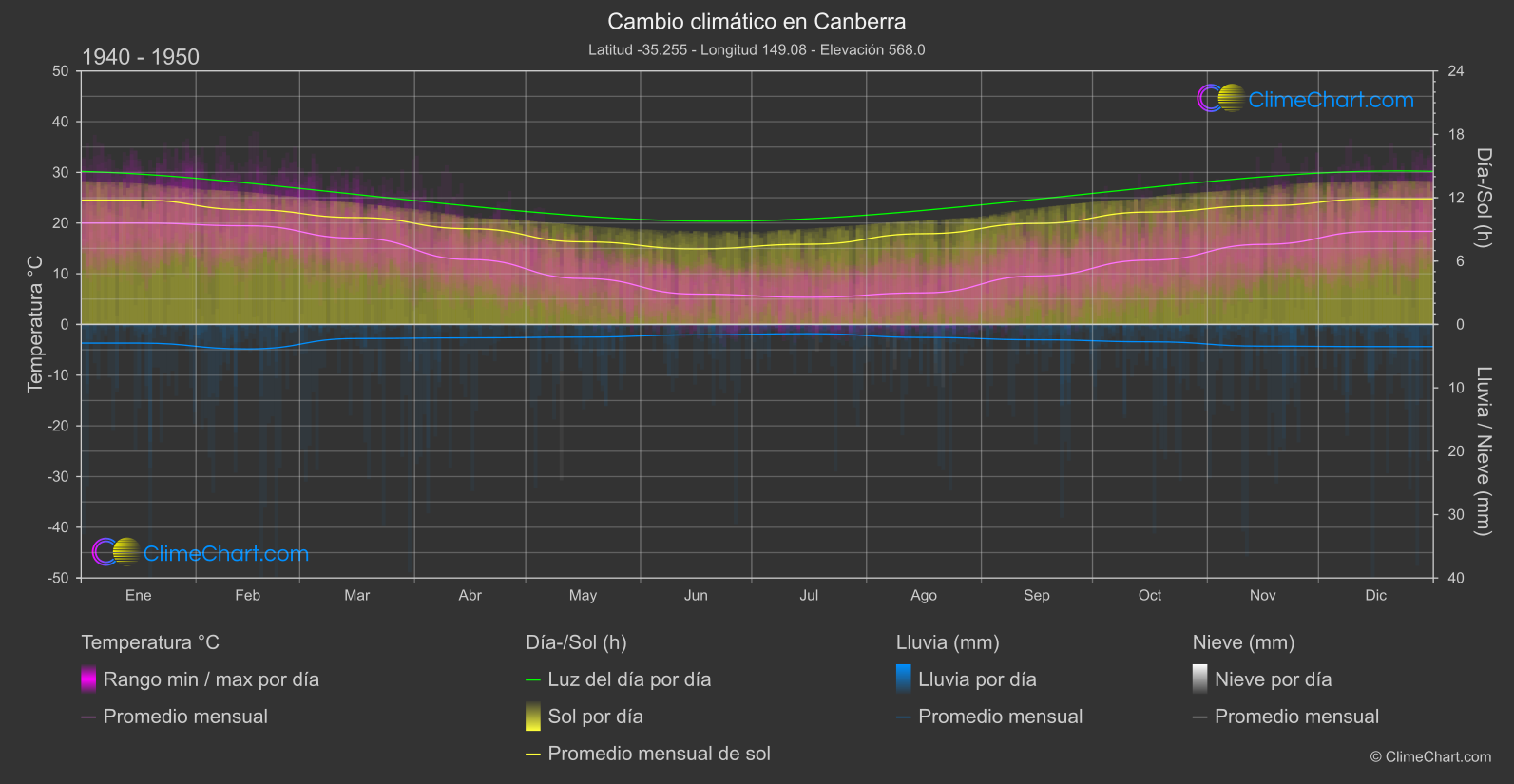 Cambio Climático 1940 - 1950: Canberra (Australia)