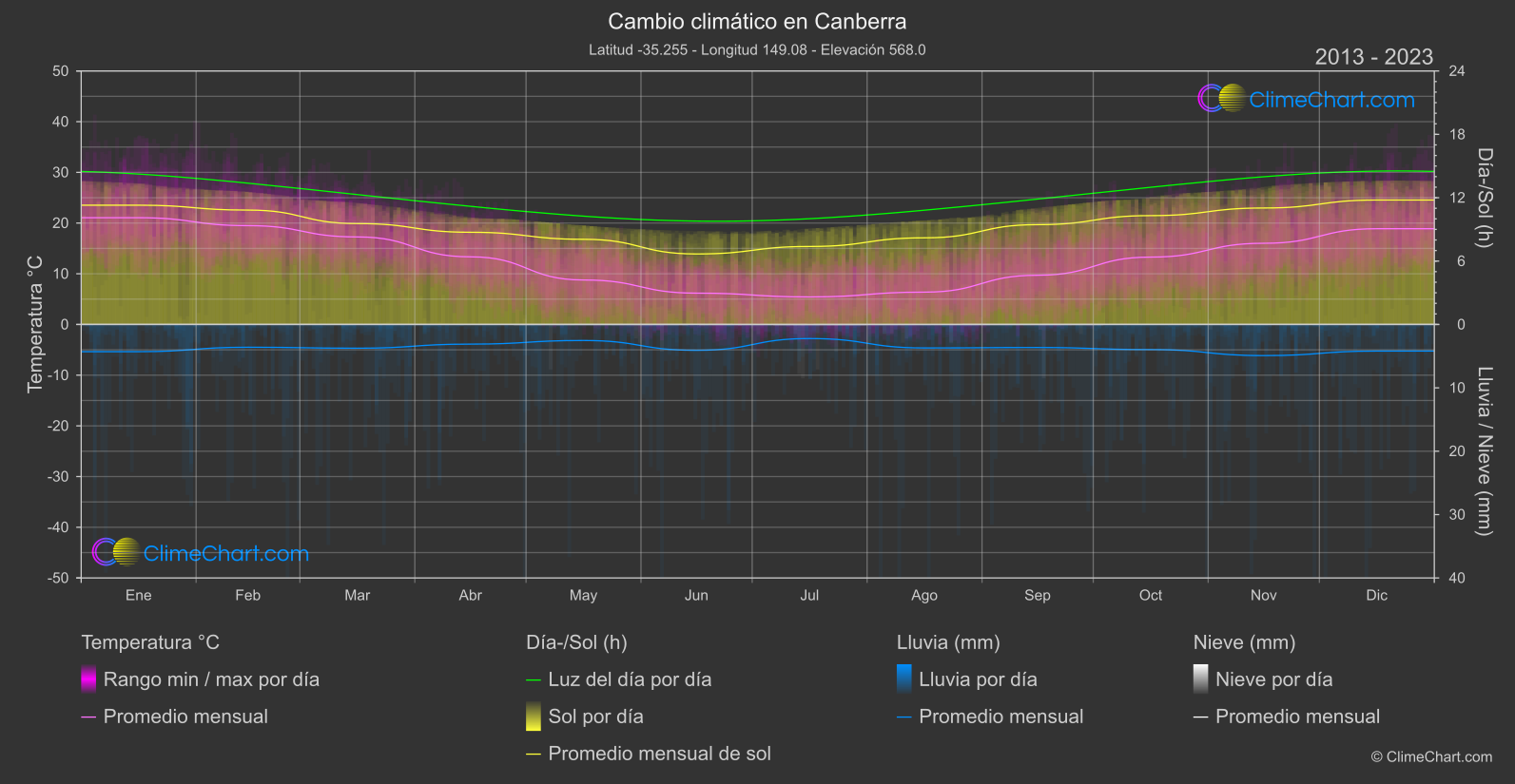 Cambio Climático 2013 - 2023: Canberra (Australia)