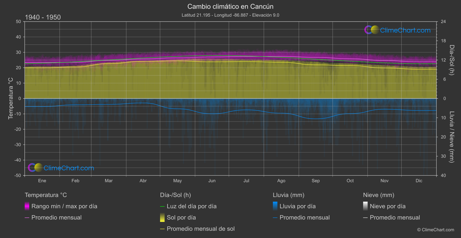 Cambio Climático 1940 - 1950: Cancún (México)