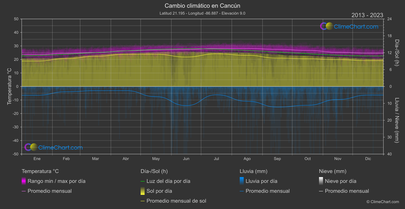 Cambio Climático 2013 - 2023: Cancún (México)