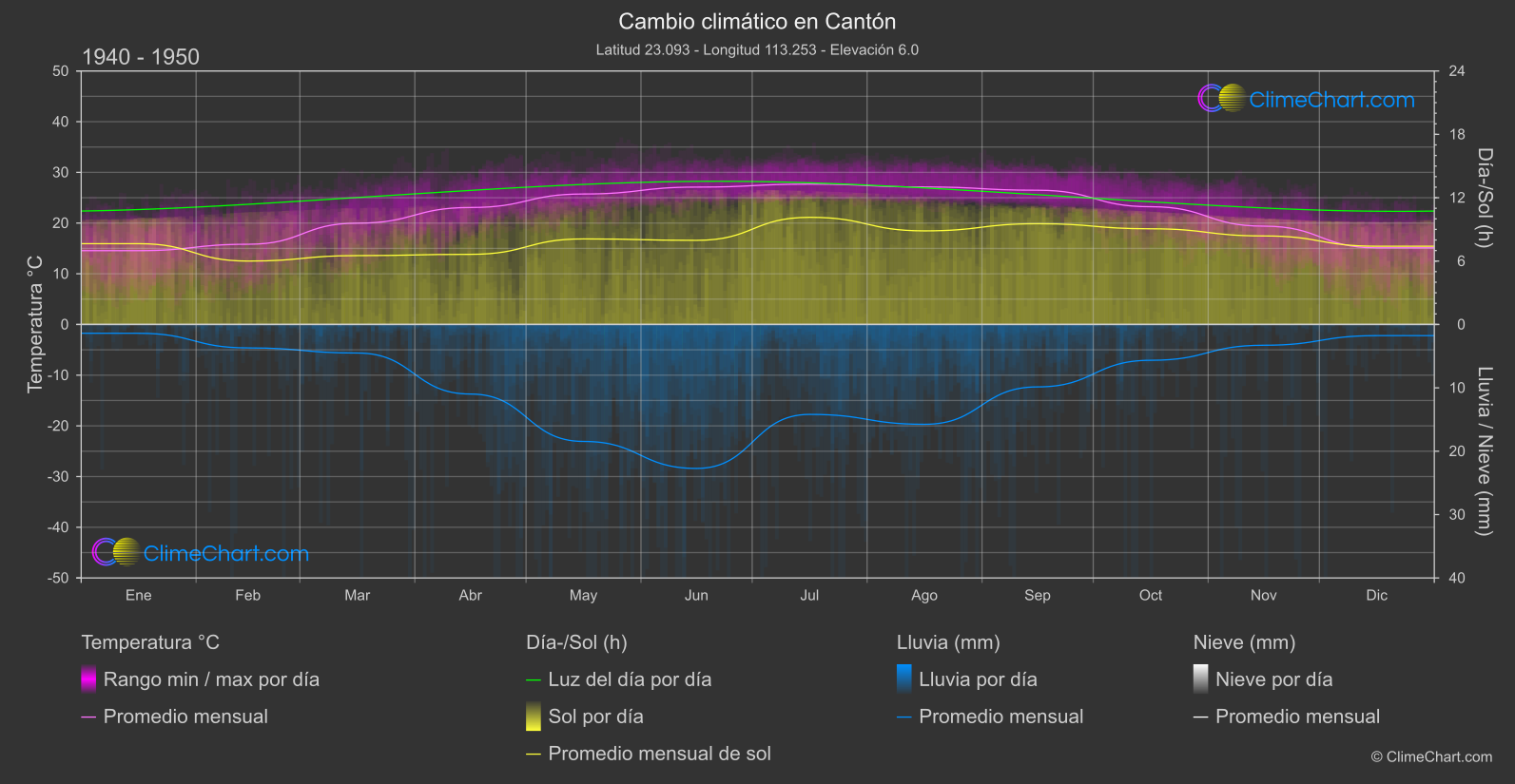 Cambio Climático 1940 - 1950: Cantón (Porcelana)