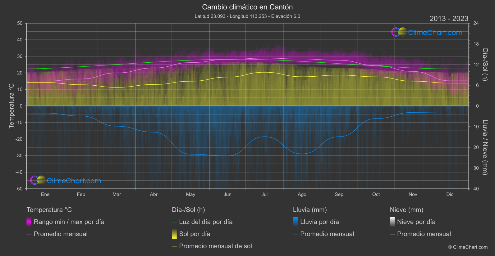 Cambio Climático 2013 - 2023: Cantón (Porcelana)