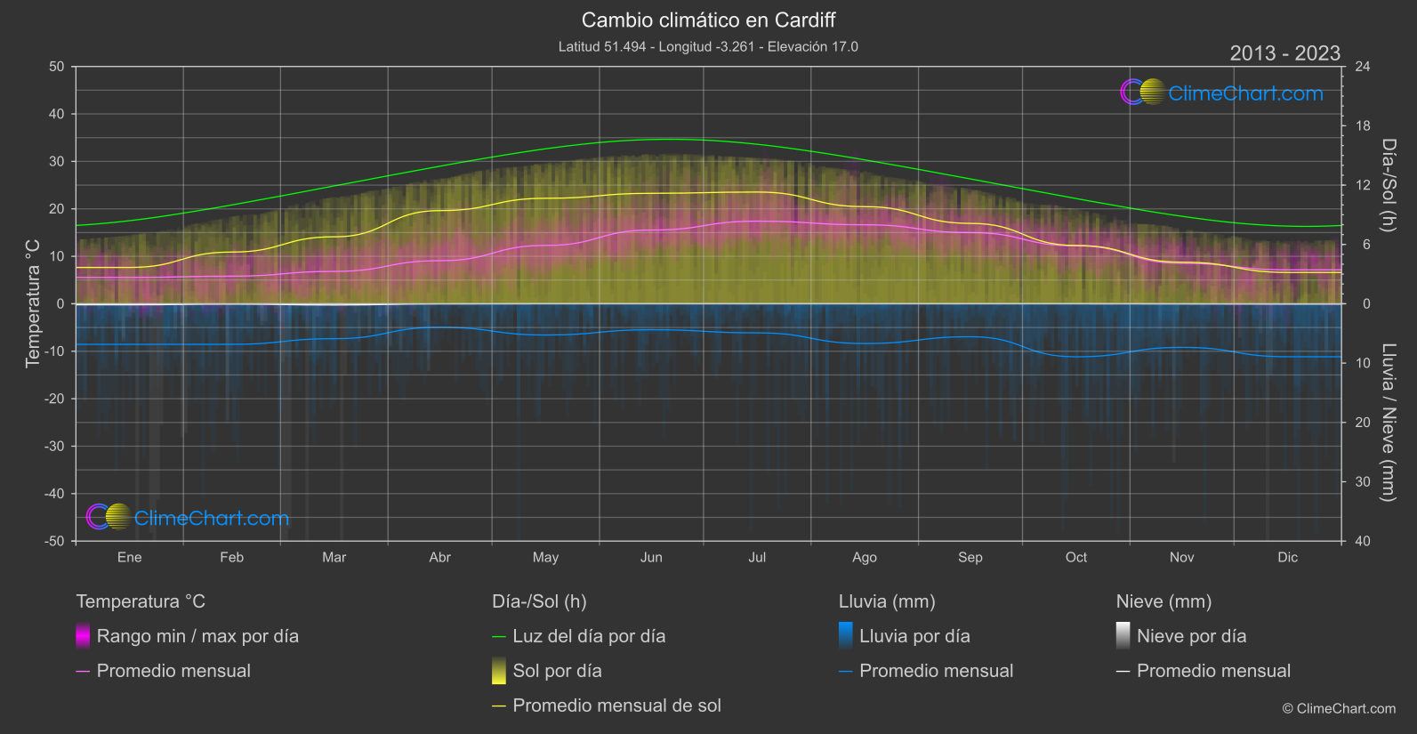 Cambio Climático 2013 - 2023: Cardiff (Gran Bretaña)