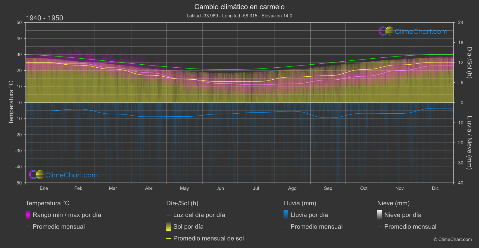 Cambio Climático 1940 - 1950: carmelo (Uruguay)