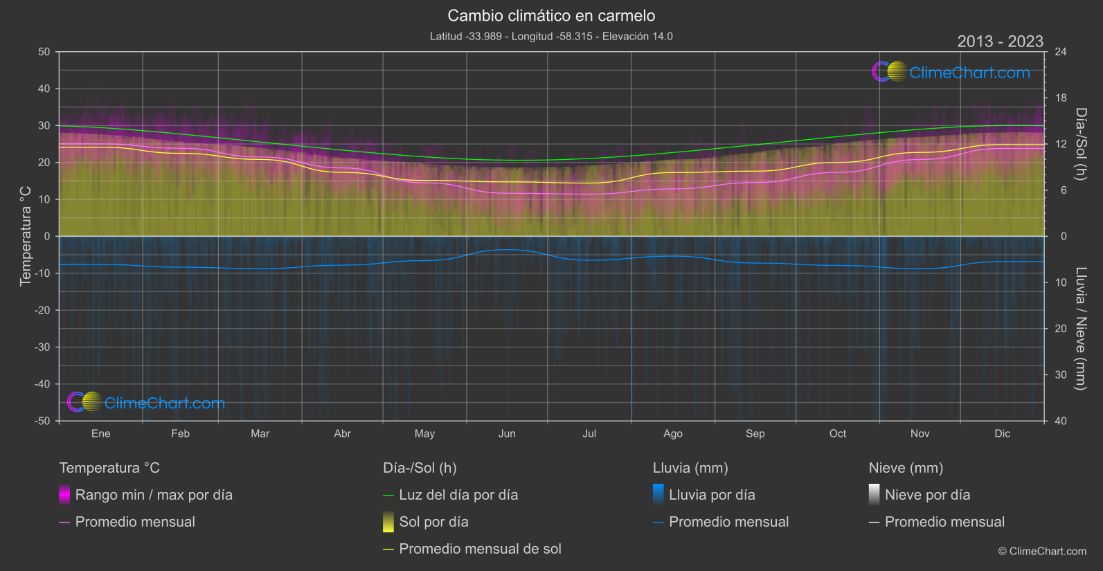 Cambio Climático 2013 - 2023: carmelo (Uruguay)