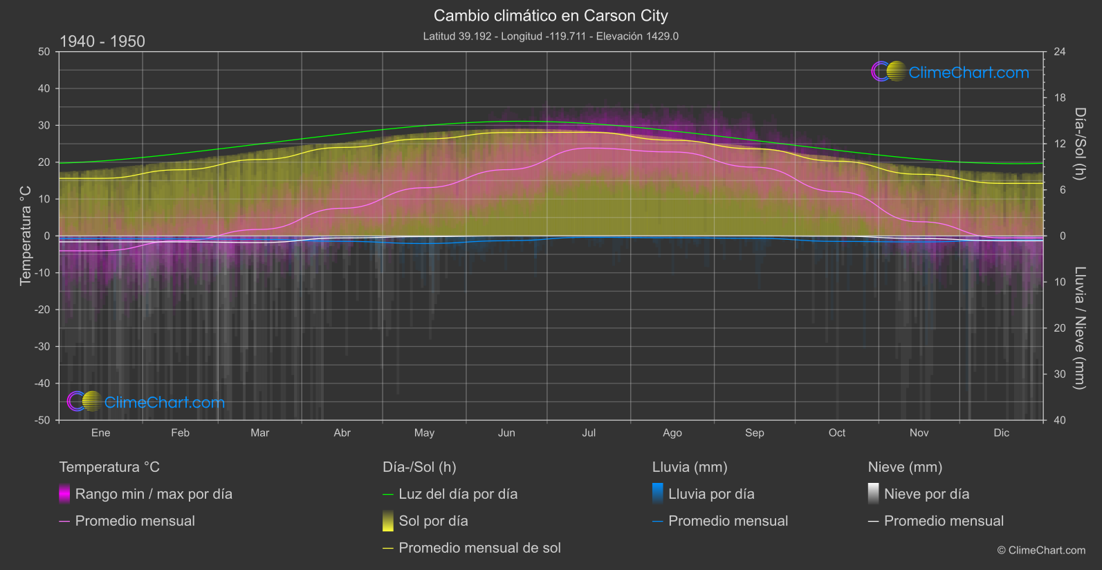 Cambio Climático 1940 - 1950: Carson City (Estados Unidos de América)