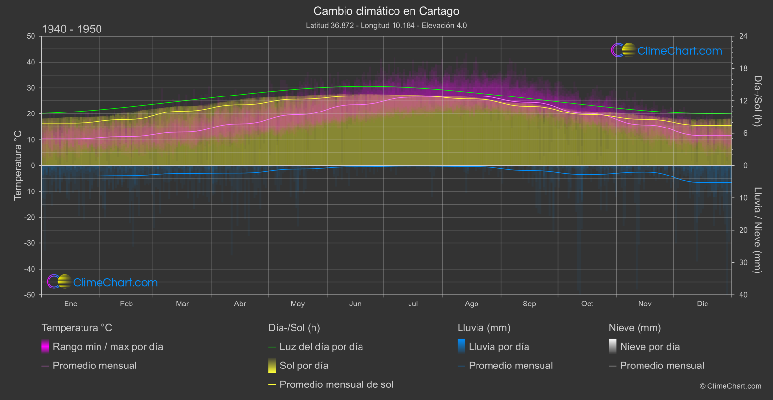 Cambio Climático 1940 - 1950: Cartago (Túnez)