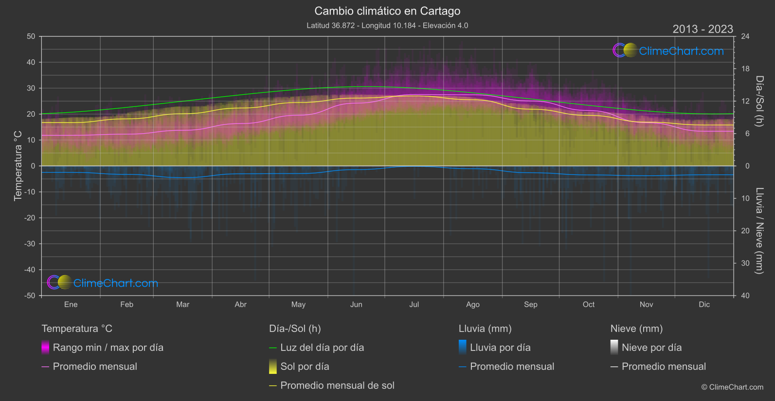 Cambio Climático 2013 - 2023: Cartago (Túnez)