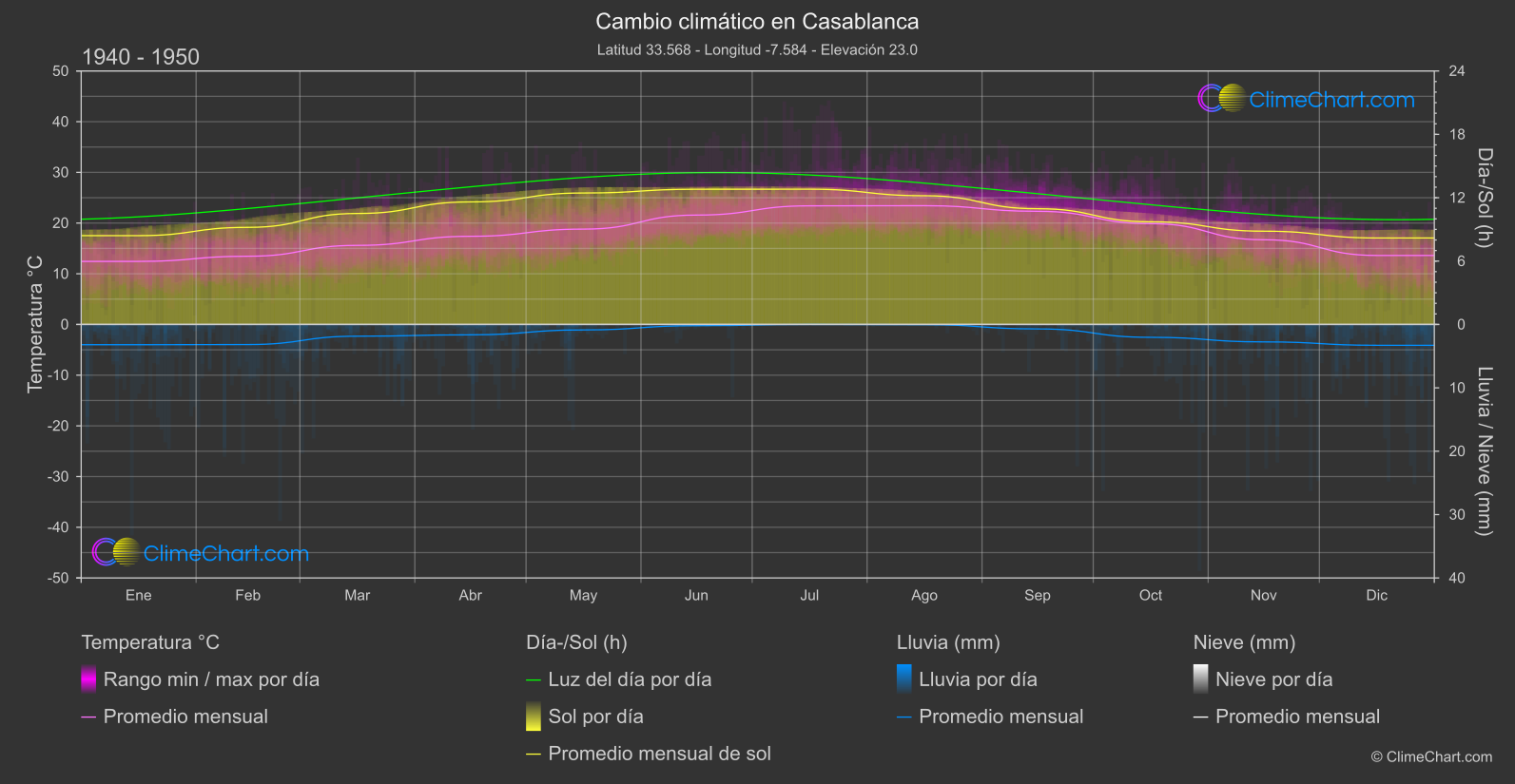 Cambio Climático 1940 - 1950: Casablanca (Marruecos)