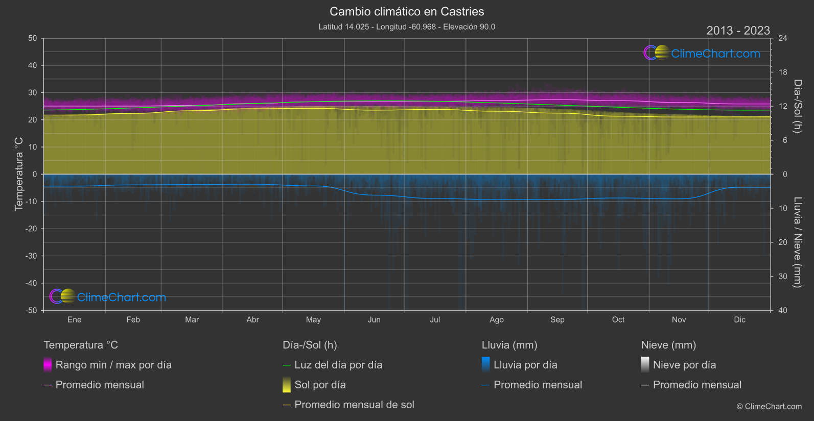 Cambio Climático 2013 - 2023: Castries (Santa Lucía)