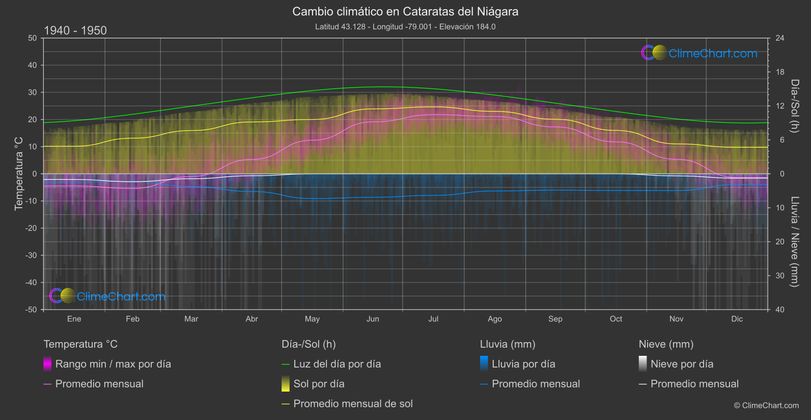 Cambio Climático 1940 - 1950: Cataratas del Niágara (Canadá)