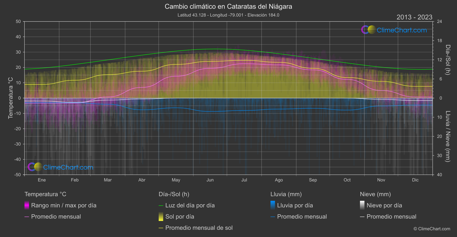 Cambio Climático 2013 - 2023: Cataratas del Niágara (Canadá)