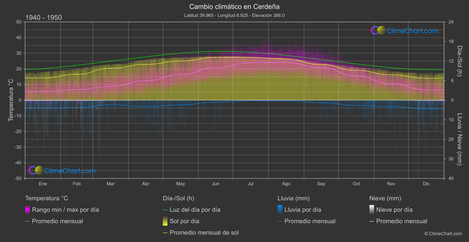 Cambio Climático 1940 - 1950: Cerdeña (Italia)