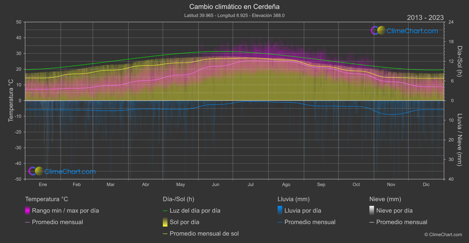 Cambio Climático 2013 - 2023: Cerdeña (Italia)