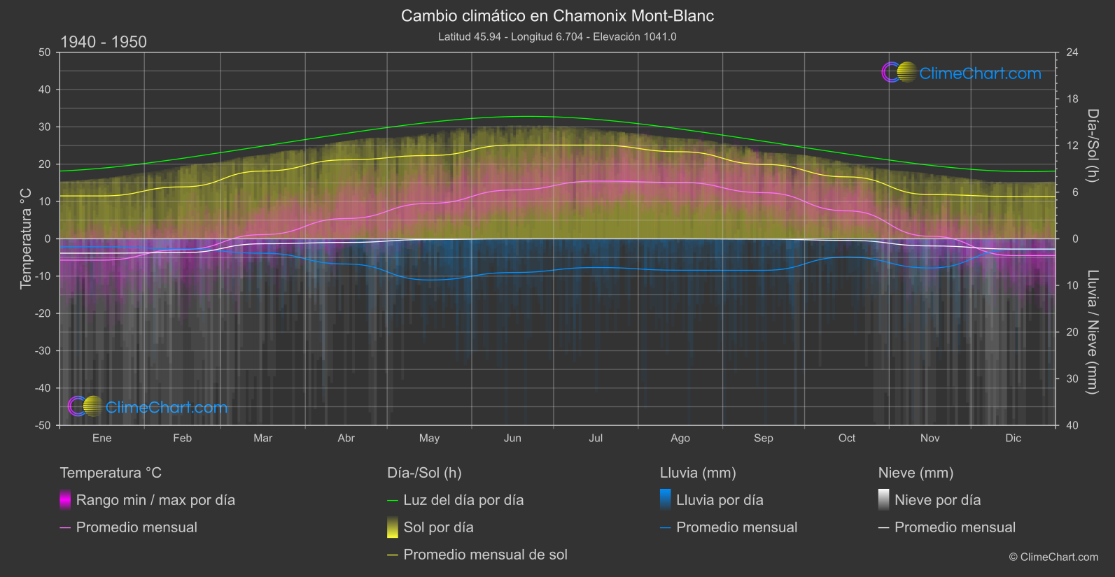 Cambio Climático 1940 - 1950: Chamonix Mont-Blanc (Francia)