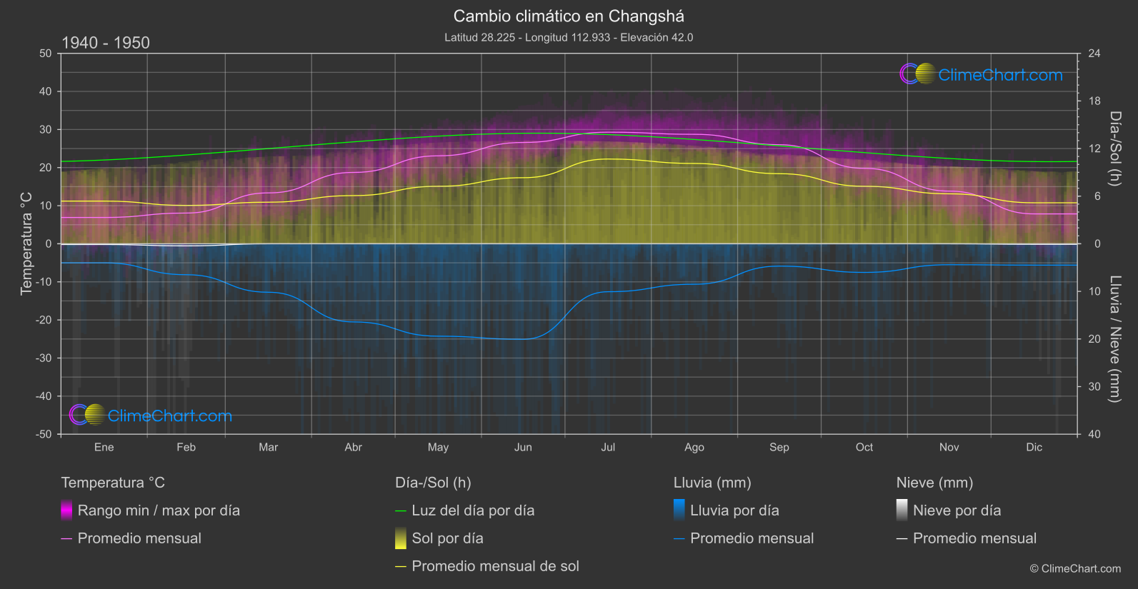 Cambio Climático 1940 - 1950: Changshá (Porcelana)