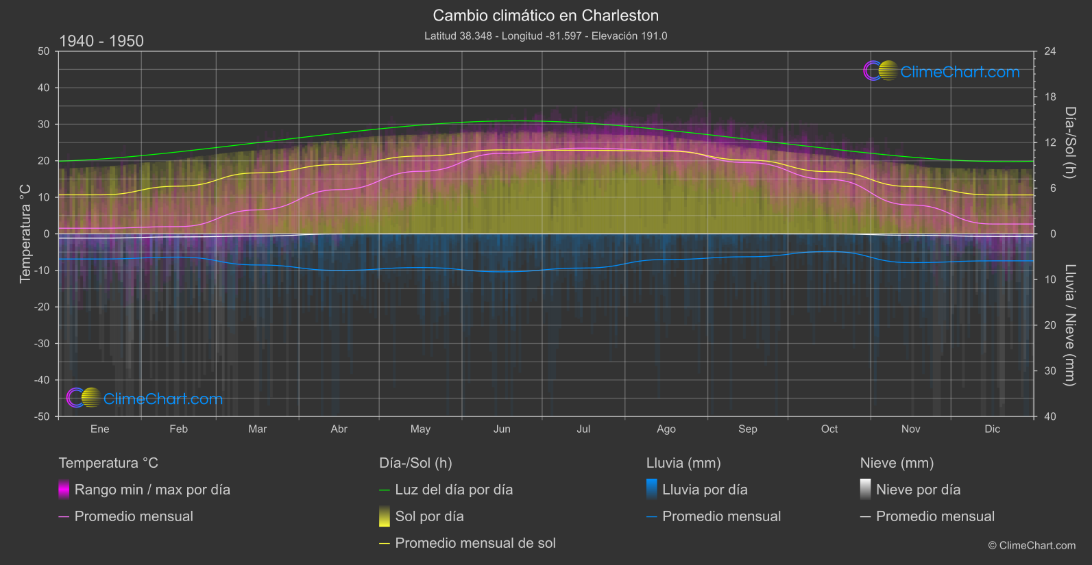 Cambio Climático 1940 - 1950: Charleston (Estados Unidos de América)