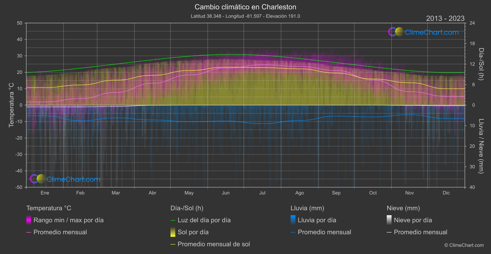 Cambio Climático 2013 - 2023: Charleston (Estados Unidos de América)