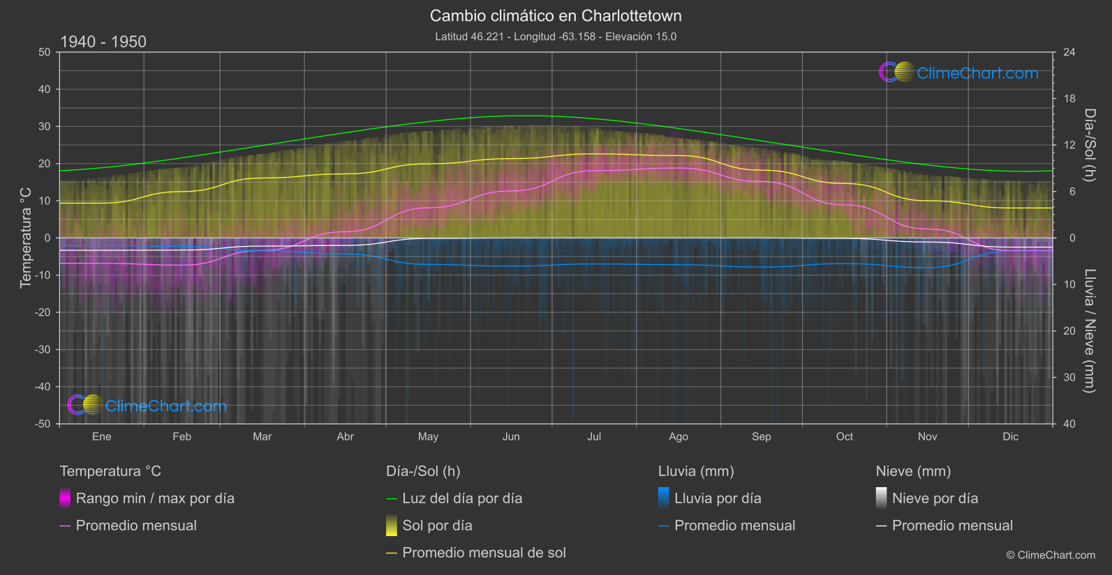 Cambio Climático 1940 - 1950: Charlottetown (Canadá)